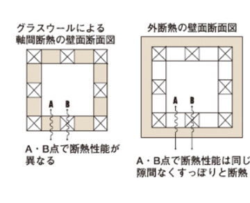 グラスウールによる軸間断熱のへ麺断面図と段寝tの壁面断面図