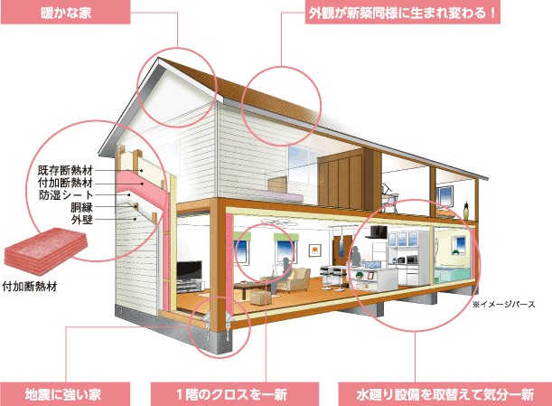 暖かな家、外観が新築同様に生まれ変わる！地震に強い家、1階のクロスを一新、水廻り