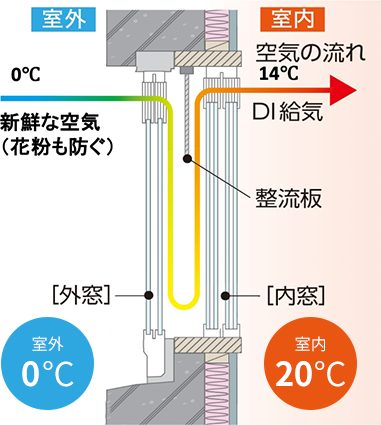 【室内】0℃：新鮮な空気(花粉も防ぐ)、【室内】14℃DI給気給気