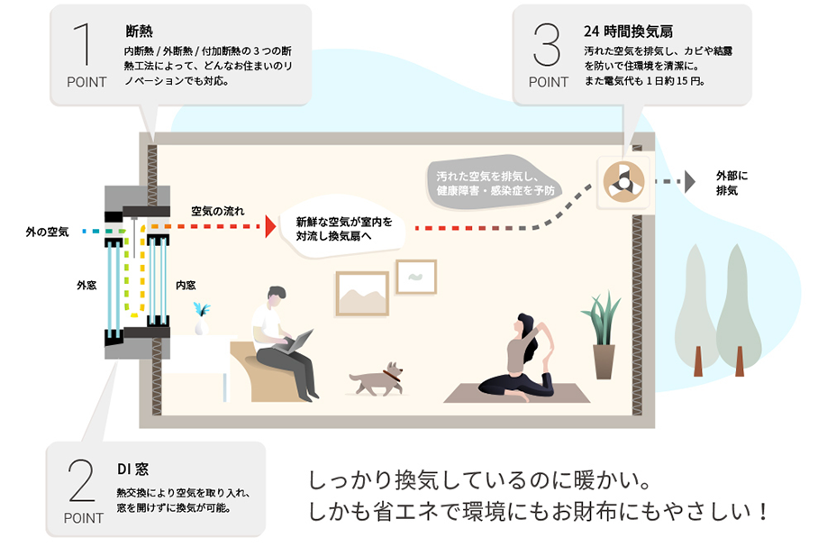 【24時間換気システム】しっかり喚起しているのに温かい。しかも省エネで環境にもお財布にもやさしい！ POINT1. 断熱：内断熱／外断熱／付加断熱の３つの断熱工法によって、どんな住まいのリノベーションでも対応可能。 POINT2. DI窓：熱交換により空気を取り入れ、窓を開けずに換気が可能。 POINT3. 24時間換気扇：汚れた空気を排気し、カビや結露を防いで住環境を清潔に、また電気代も1日15円。