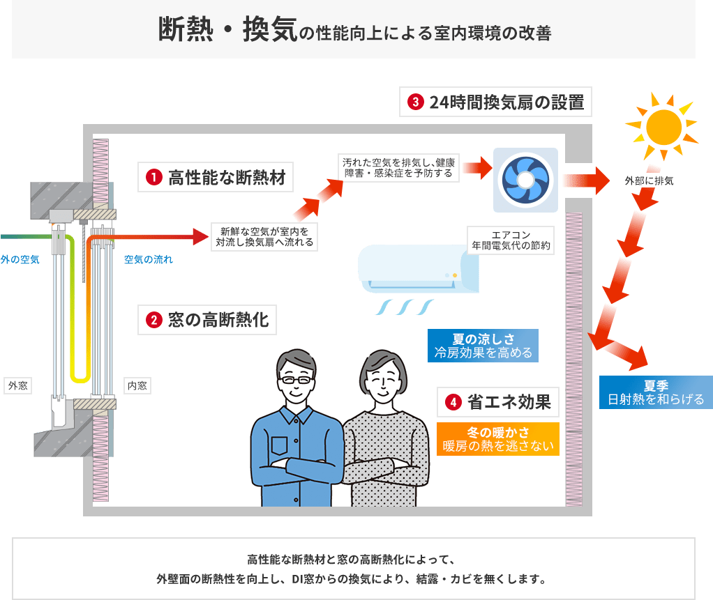 断熱・換気の性能向上による室内環境の改善