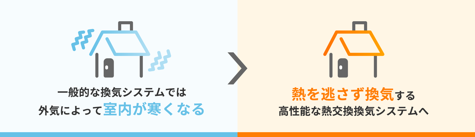 一般的な換気システムでは外気によって室内が寒くなる → 熱を逃さず換気する高性能な熱交換換気システムへ