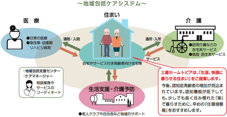 地域包括ケアシステム