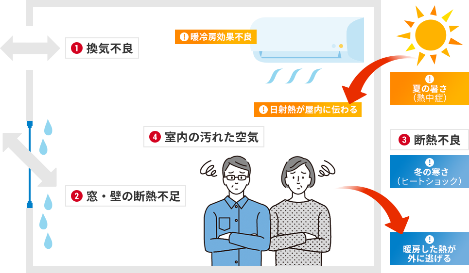 既存の住まいの室内環境