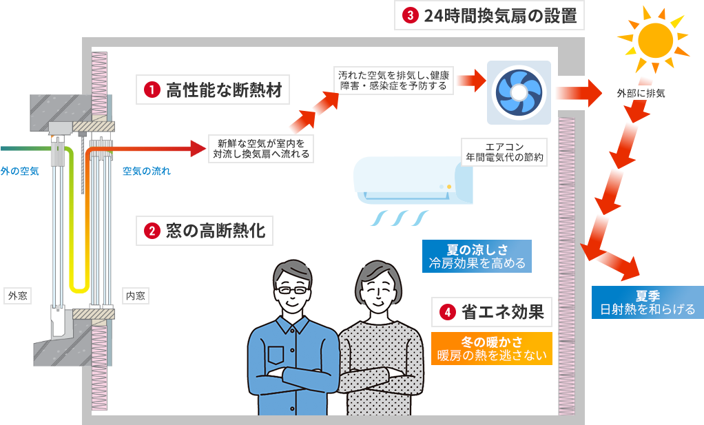 リフォームによる室内環境の改善