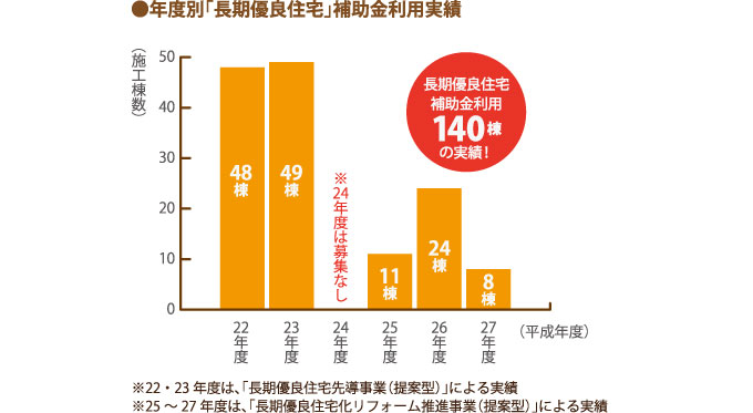 長期優良住宅 リフォームの土屋ホームトピア