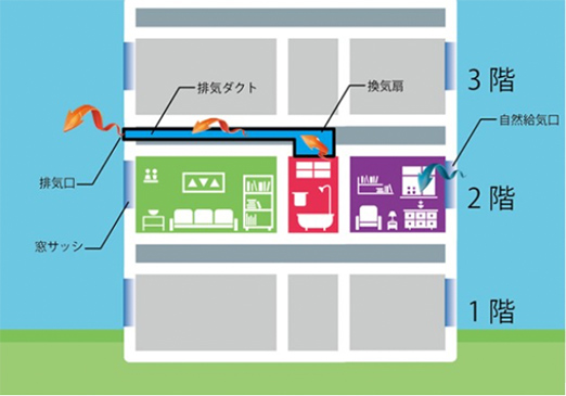 常時換気と各室の通風を確保