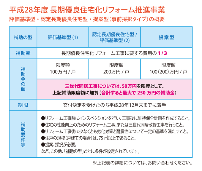 平成28年度 長期優良自住宅化リフォーム推進事業