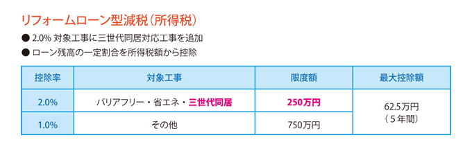 リフォームローン型減税（所得税）