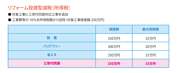 リフォーム投資型減税（所得税）