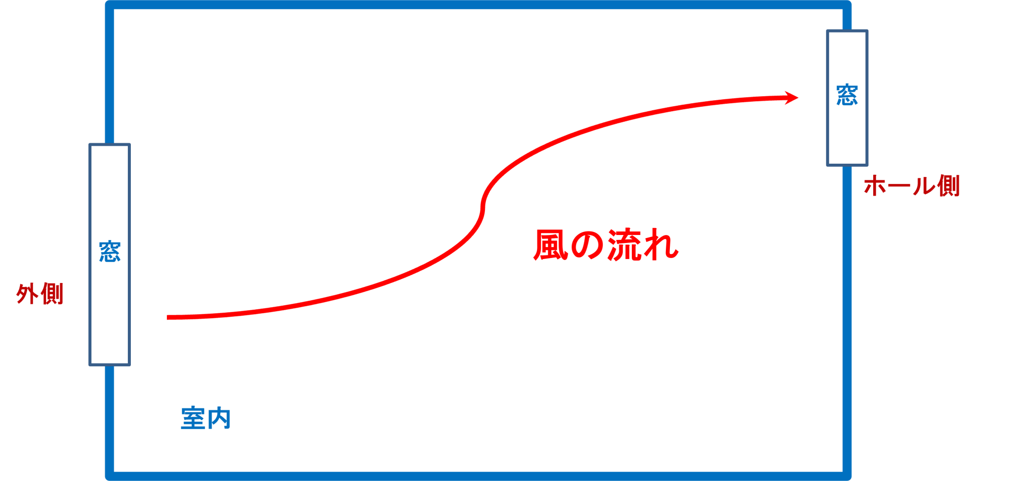 風通しをよくするため窓を大きくするのは逆効果!?風通しを良くするリフォーム5選 | 土屋ホームトピア スタッフブログ
