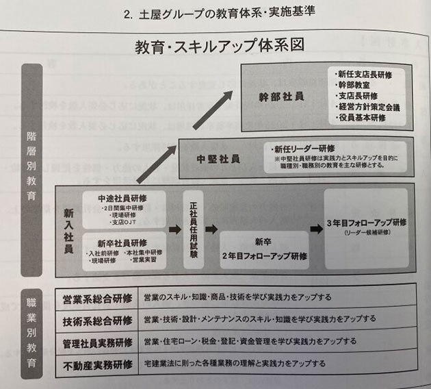 「幹部教室卒業が幹部の最低の条件」 | 土屋ホームトピア スタッフブログ