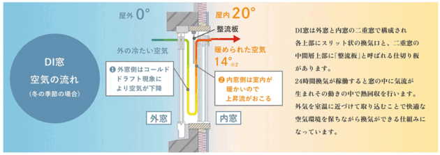 外気を取り込みながら断熱性を高めるDI窓の仕組み