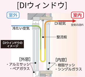 DIウィンドウ