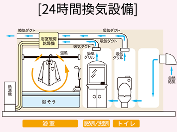 24時間換気設備