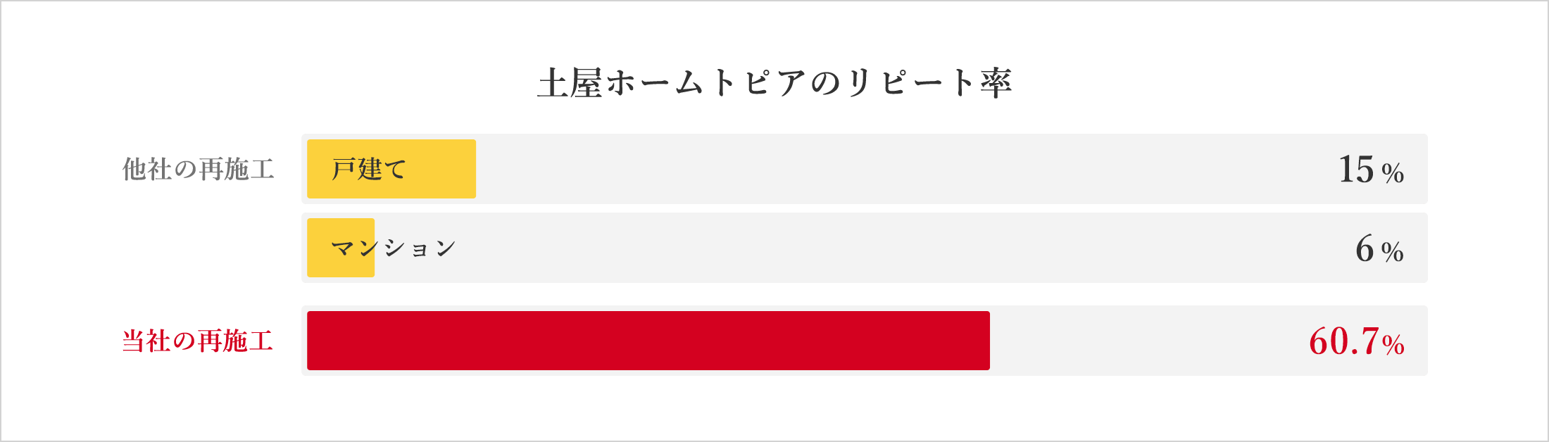 土屋ホームトピアのリピート率