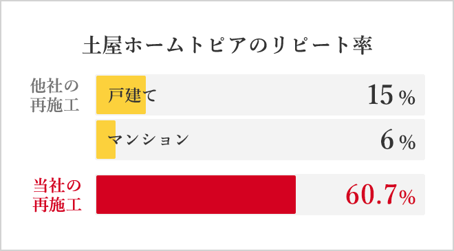 土屋ホームトピアのリピート率