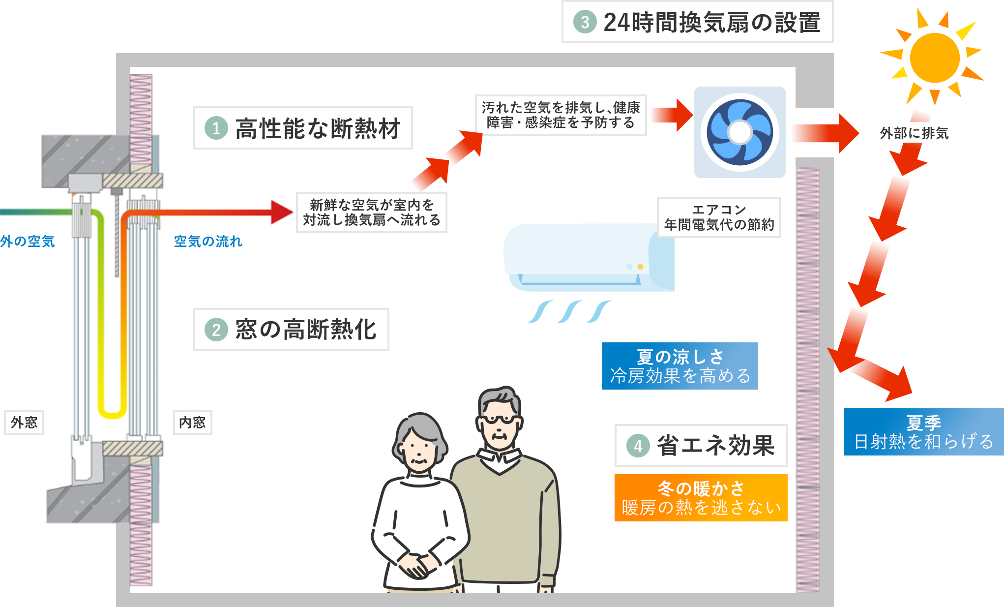 リフォームによる室内環境の改善