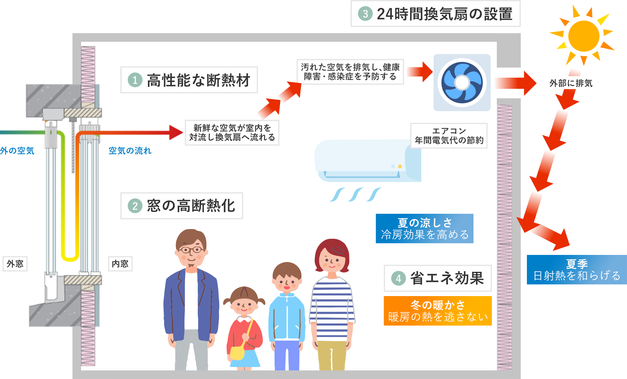 リノベーションによる室内環境の改善